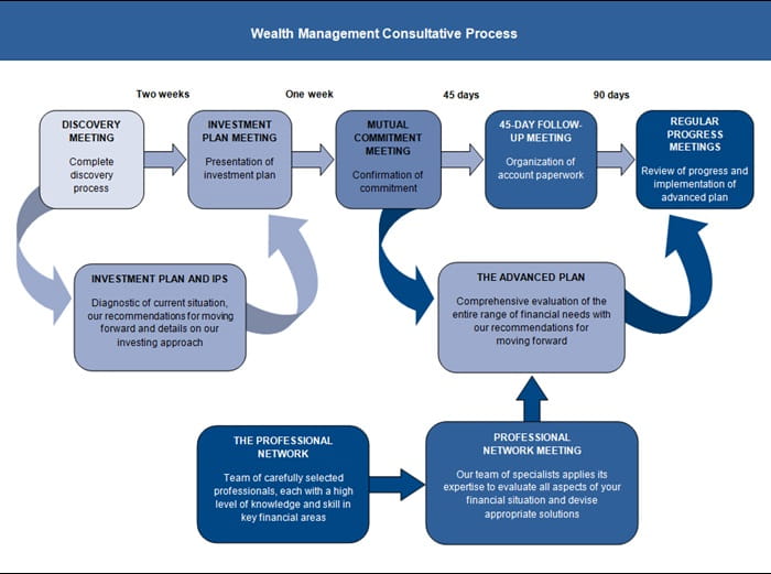 Wealth Management Consultative Process